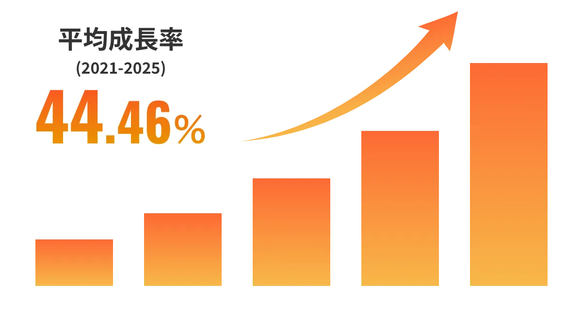 平均成長率44.46％
