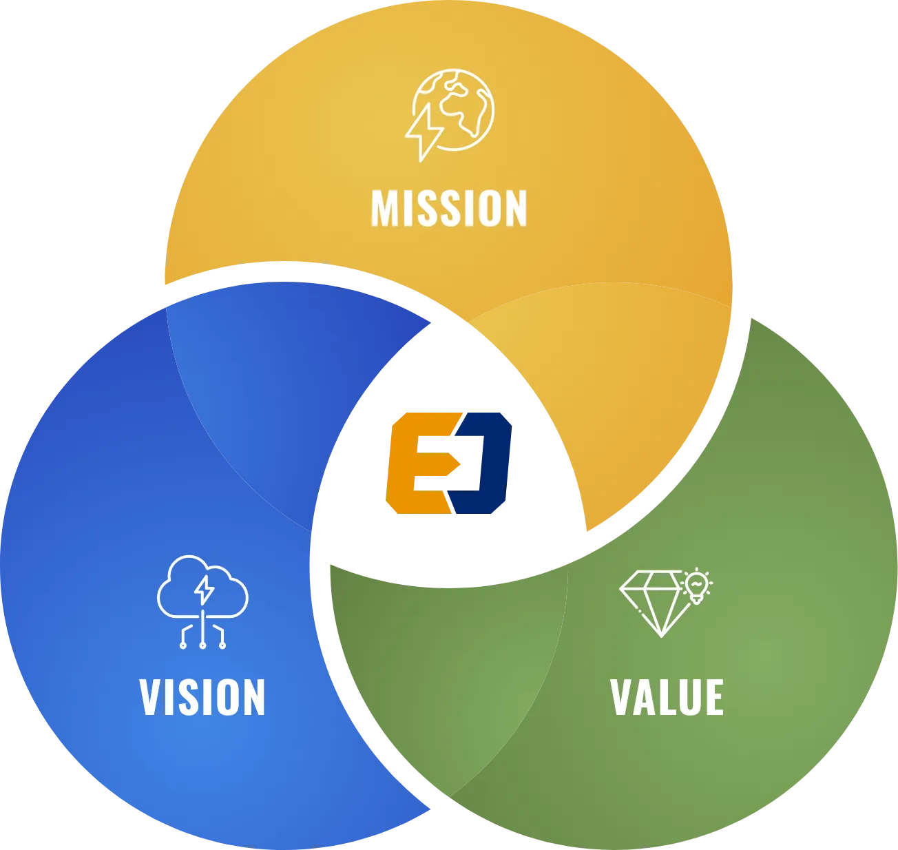 MISSION, VISION, VALUE