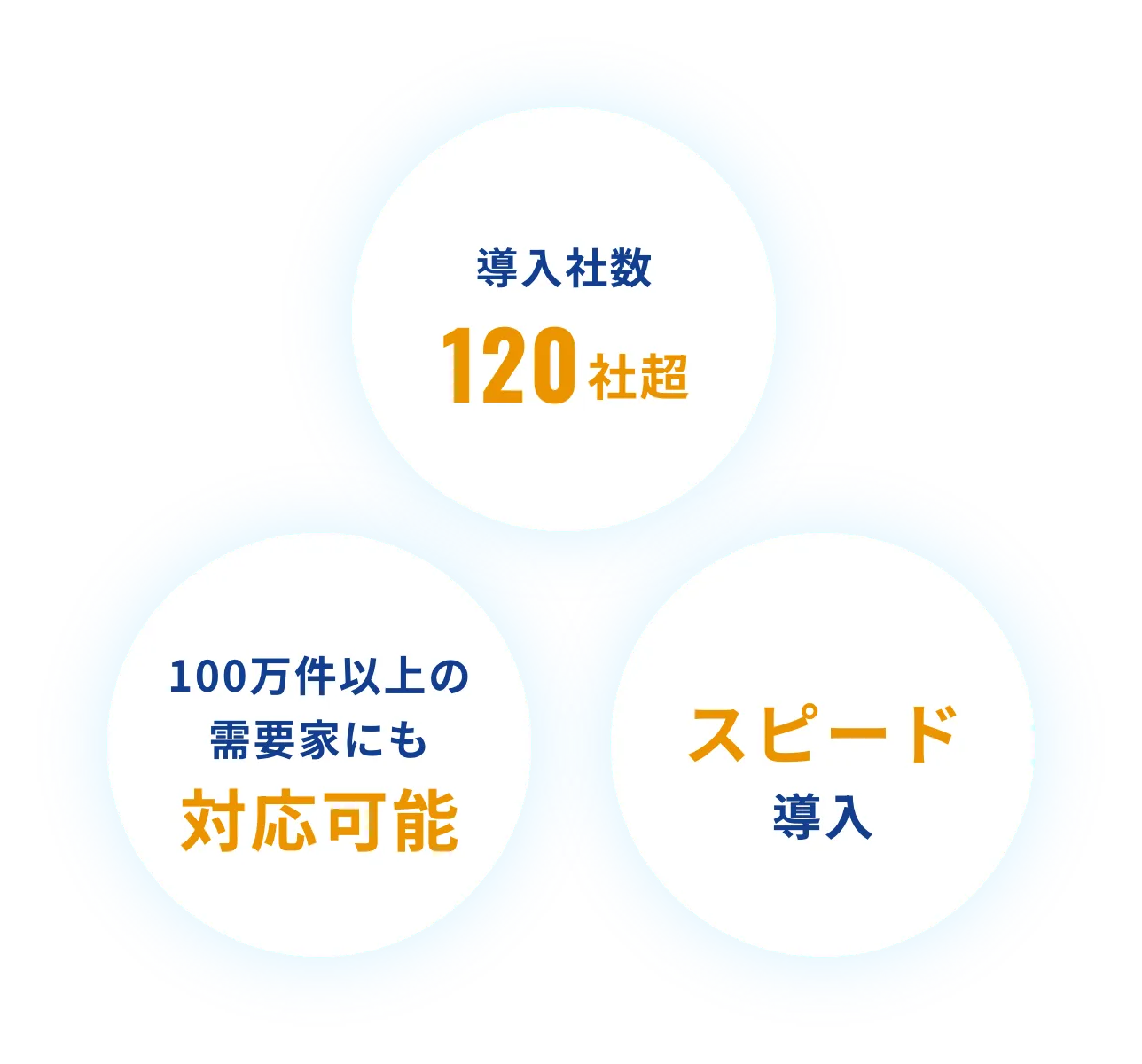 導入者数120社以上。100万件以上の需要家にも対応可能。スピード導入