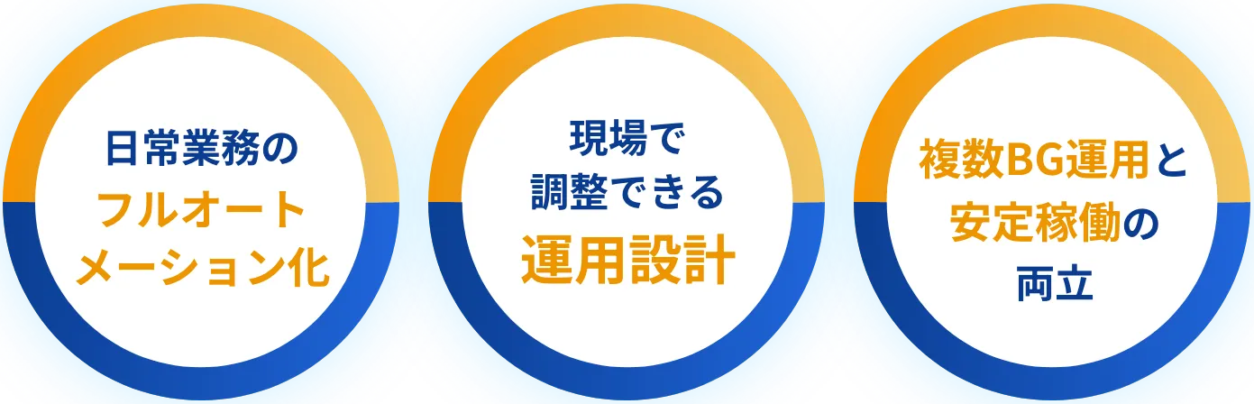 日常業務のフルオートメーション化・現場で調整できる運用設計・複数BG運用と安定稼働の両立