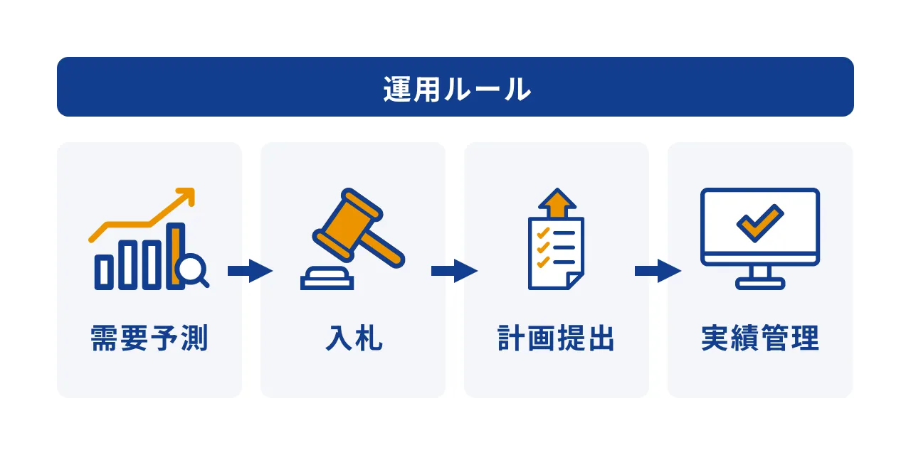 現場主導の運用ルール最適化
