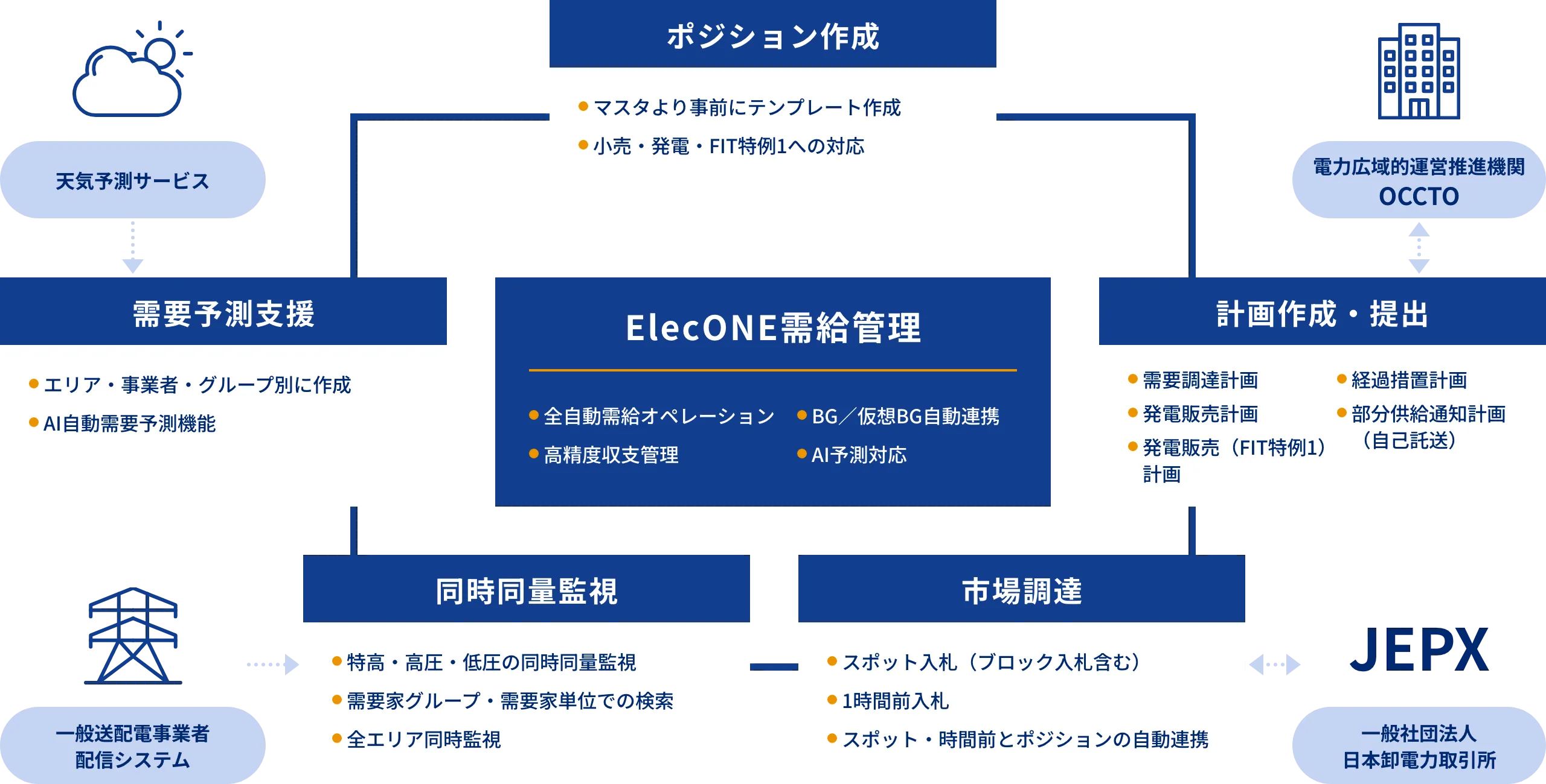 需給管理システムの仕組み