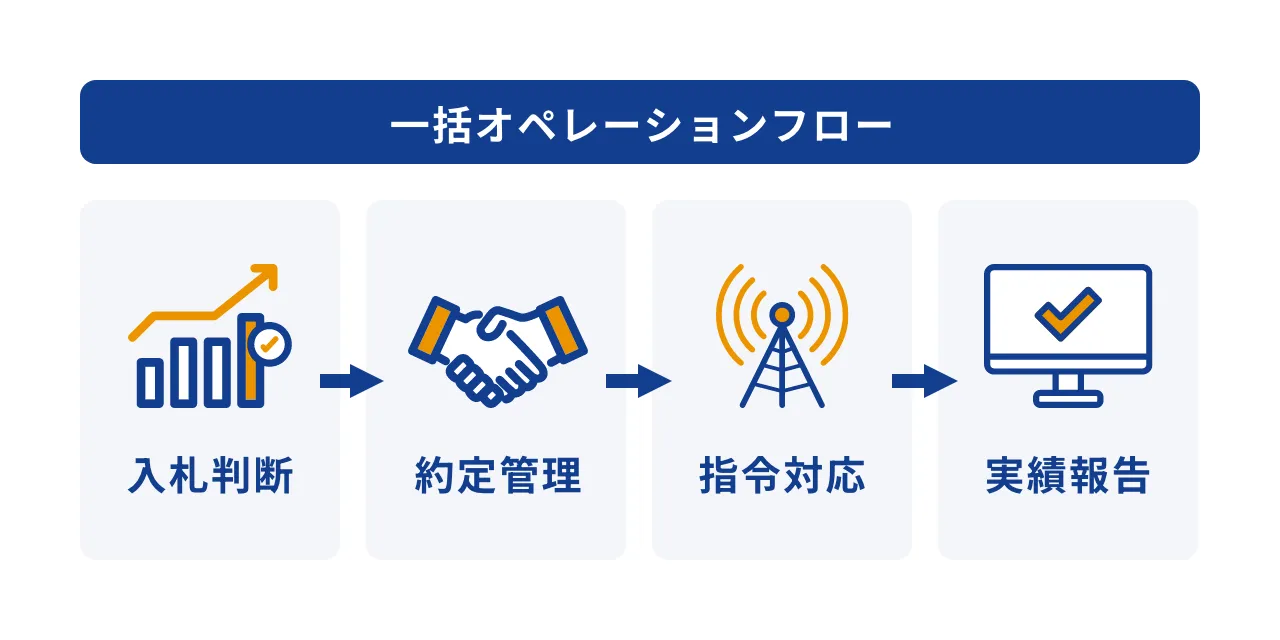 指令対応と実績報告の一括オペレーション