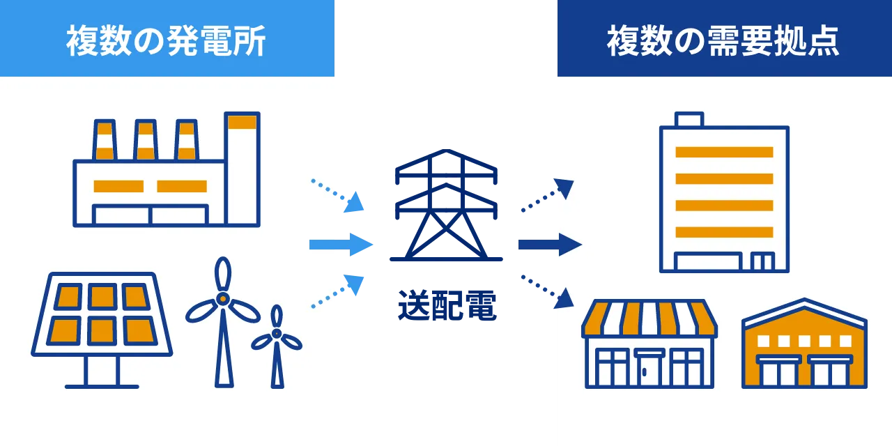 複雑な自己託送にも対応できる柔軟性