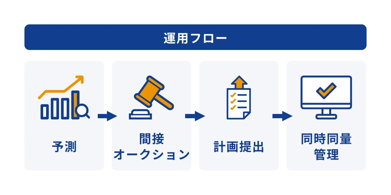 計画作成から提出までの運用自動化