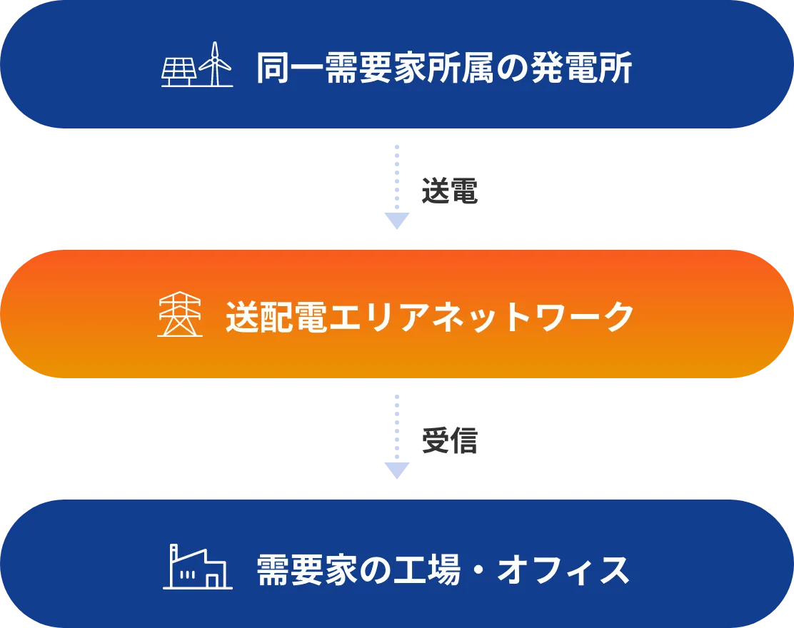 同一エリアの自己託送（通常自己託送）