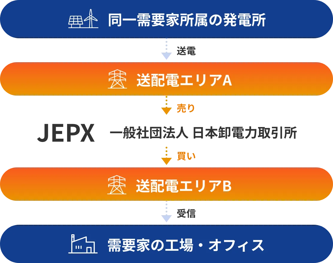 間接オークションによるエリア跨ぎの自己託送