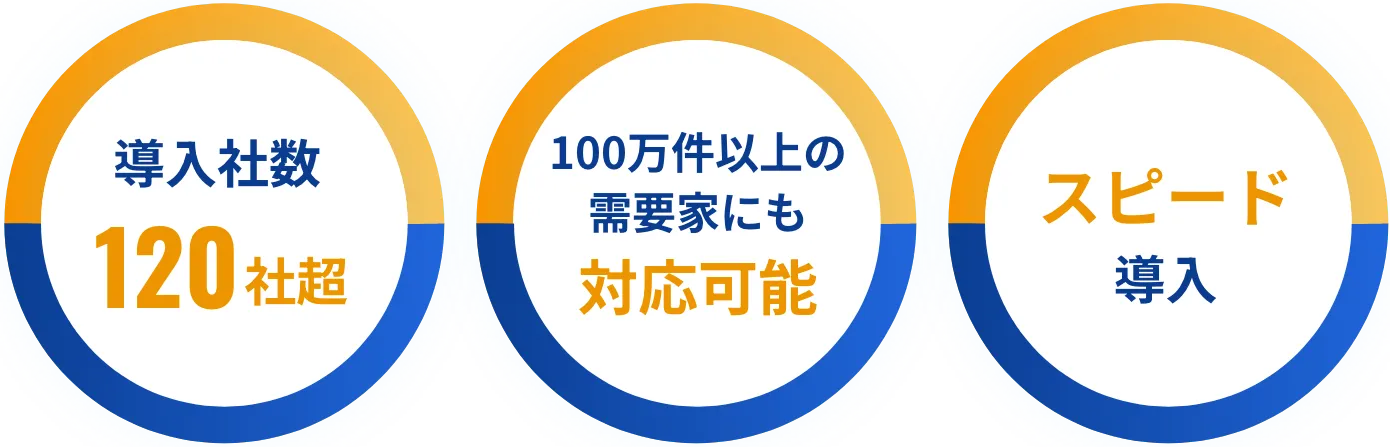 導入者数120社超・100万件以上の需要家にも対応可能・スピード導入
