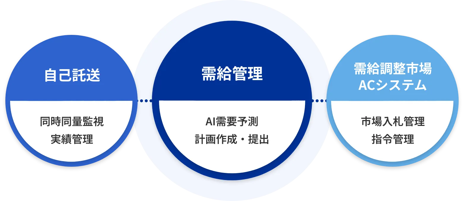 ElecONEのサービス一覧